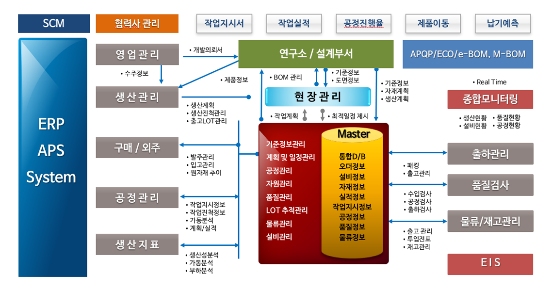 시스템 구성도 - 물류/APS/SCM