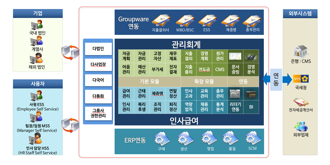 시스템 구성도 - 관리회계/e-HR