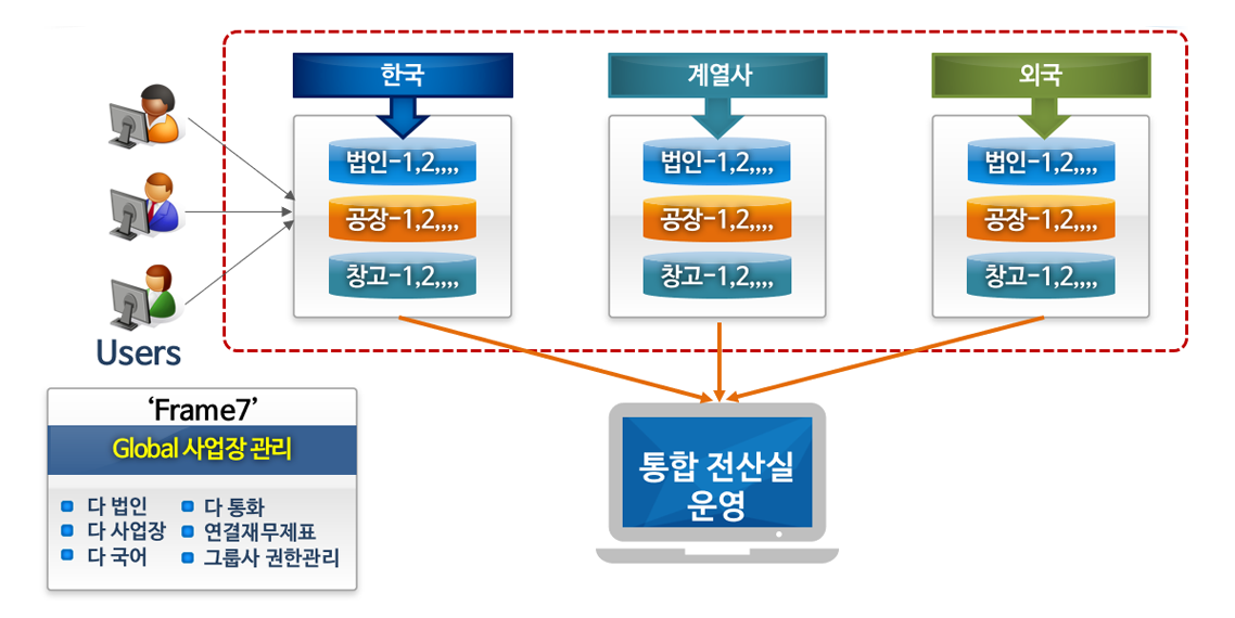 다법인 및 복수 사업장 통합 ERP 구축 기능 제공