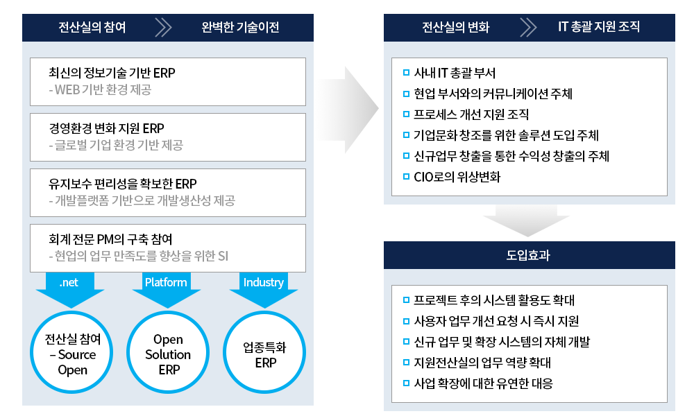 전산실 참여를 통한 역할 확대 내용 이미지