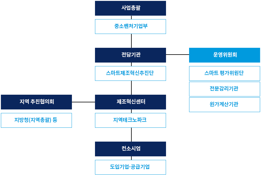 사업 추진체계 소개 이미지