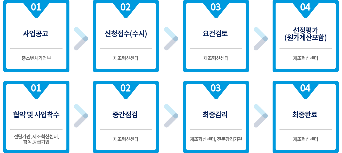 사업 추진절차 소개 이미지