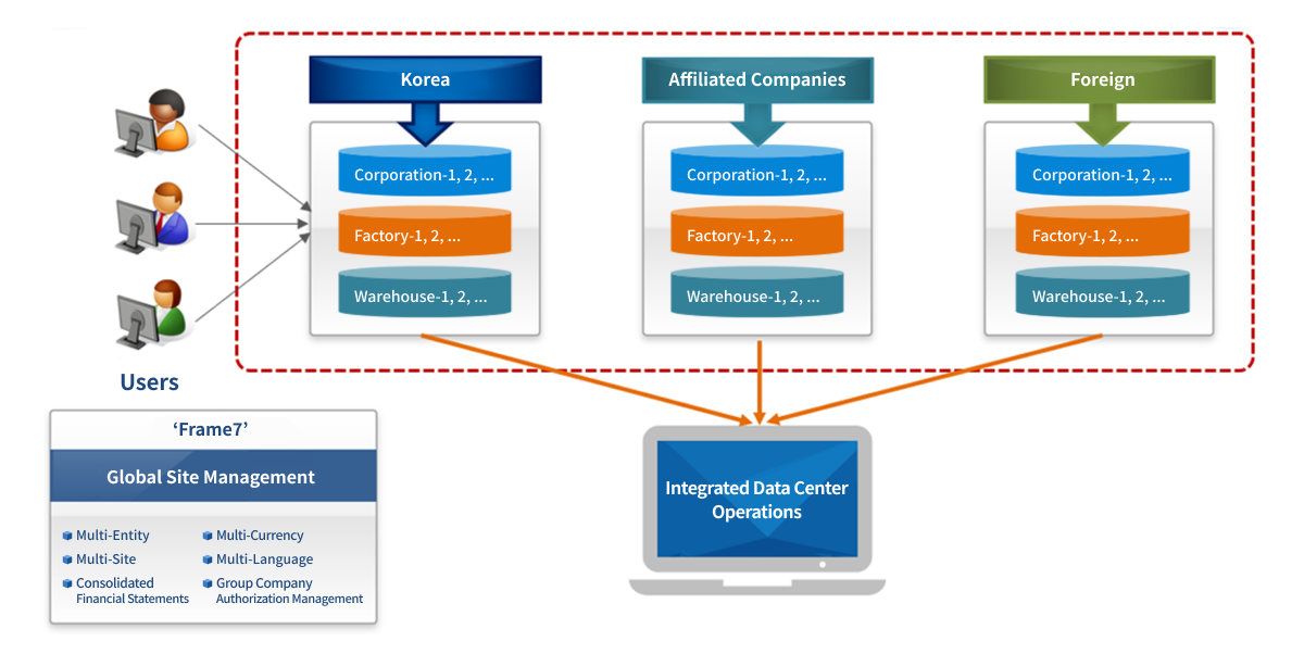 다법인 및 복수 사업장 통합 ERP 구축 기능 제공