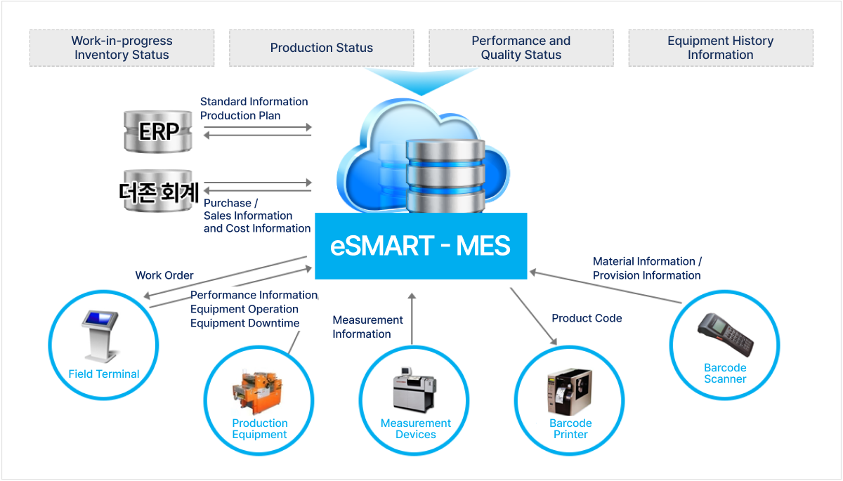 eSMART-MES 대표 Image