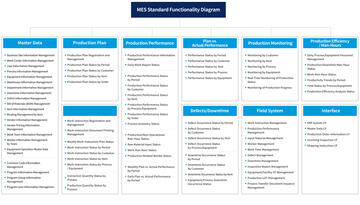 MES표준기능구성도