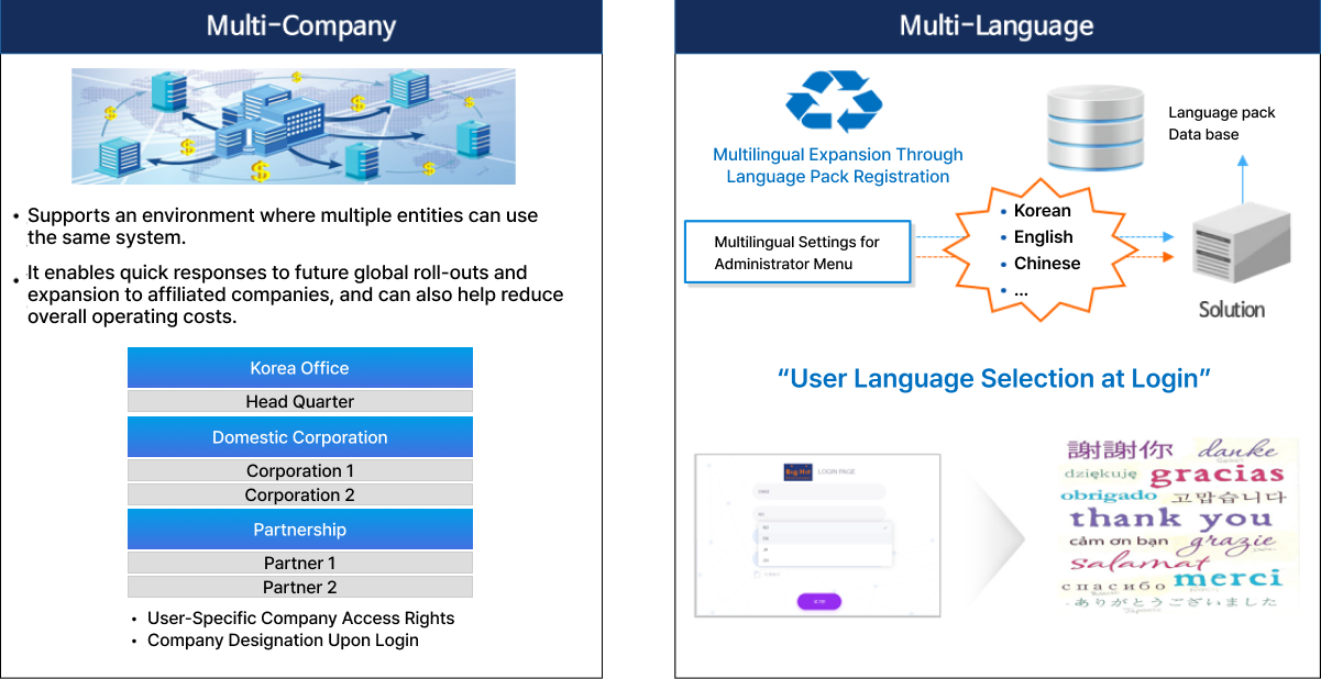 다법인/다사업장/다국어 지원