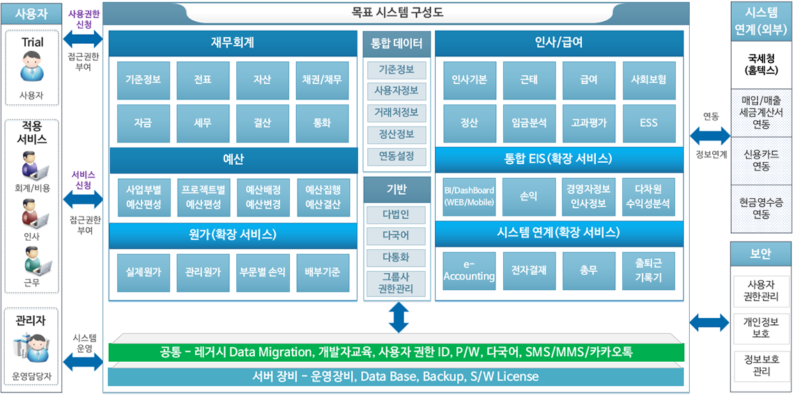 일반 업무관리 모듈구성도