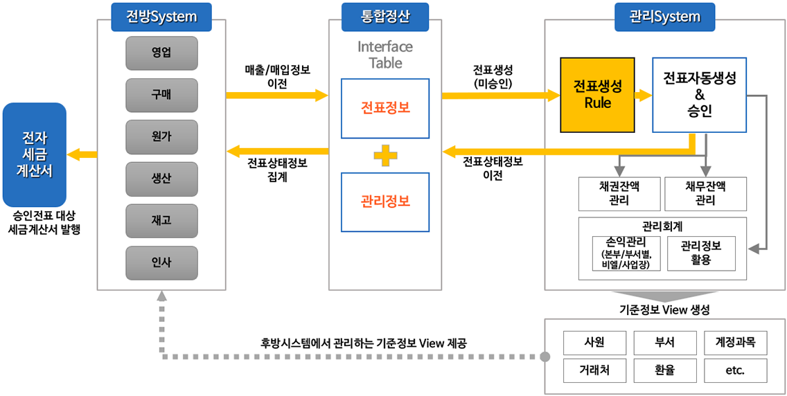 물류/생산 업무연계 구성도